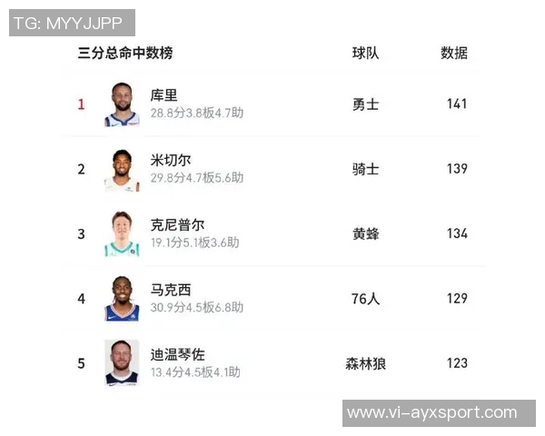 本赛季三分球排行榜揭晓马克西领跑库里紧随其后米切尔哈登并列第四